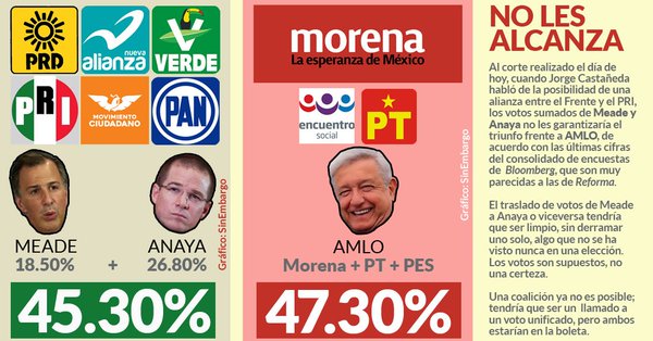 alianza pri pan no alcanza