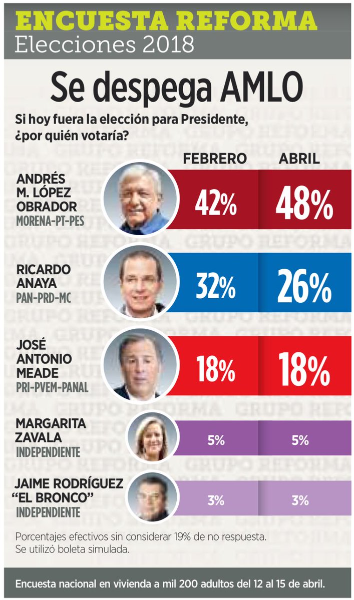 encuesta 18 de abril