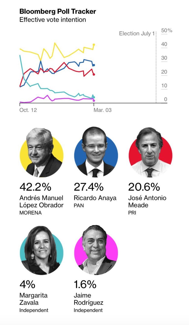 encuesta 3 mzo 2018 bloomberg el financiero