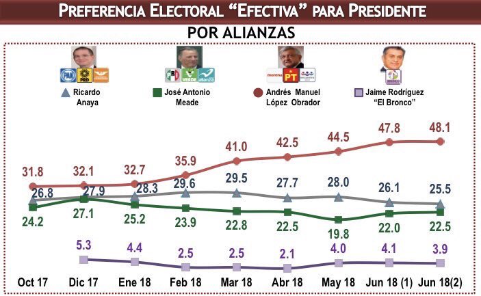 encuesta jun 2018 mitofsky