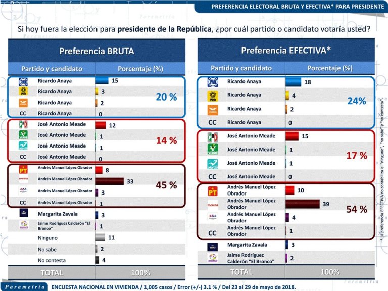 encuesta mayo parametría