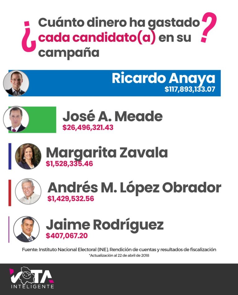 gastos de campaña abril 2018