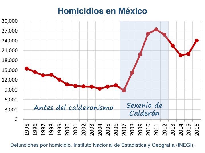 homicidios en méxico