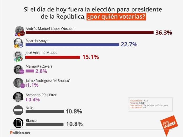 mzo 11 2018 encuesta