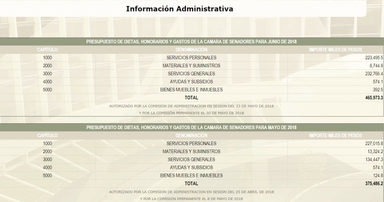 sueldo senadores 2018