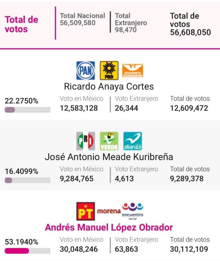 total de votos 2018